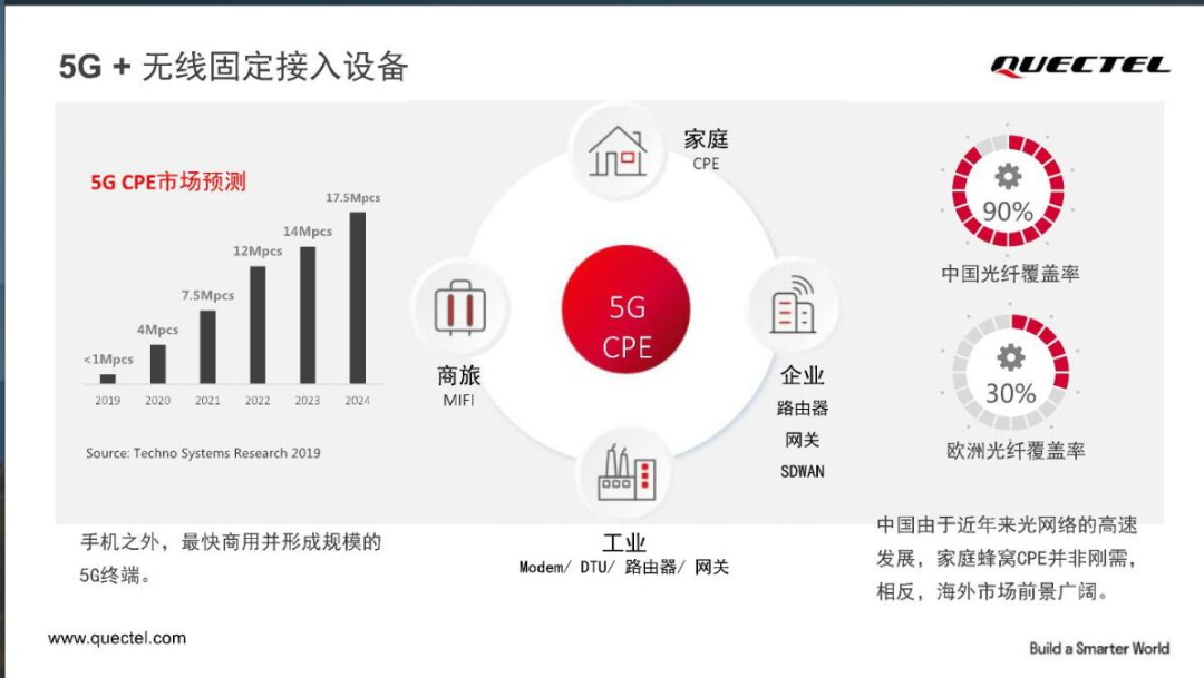 5GFWA市场火了！支持WiFi75GCPE登场海外市场争夺战开打
