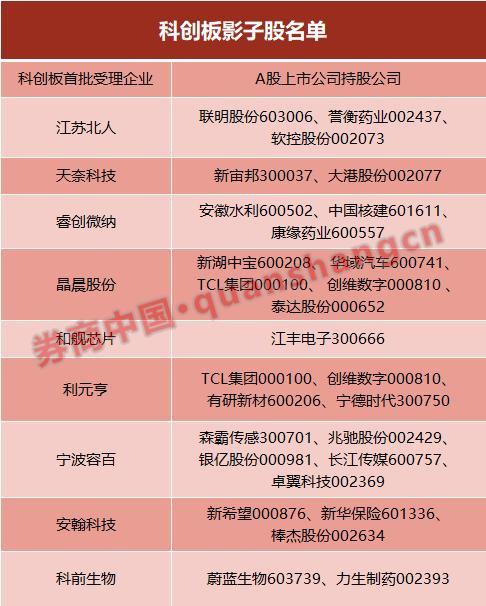 等不及科创板开板！9家企业26只A股影子股看过来
