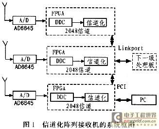 一种基于FPGA的信道化接收机的研究与设计