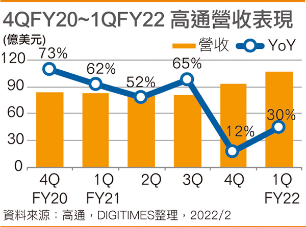 4QFY20~1QFY22 高通营收表现