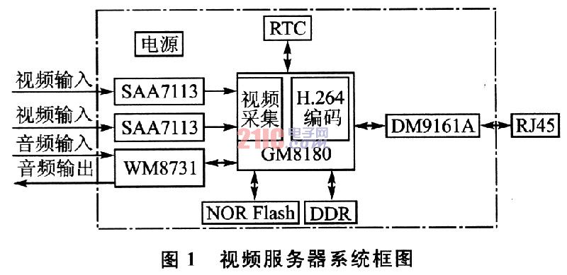 基于GM8180的嵌入式视频服务器设计
