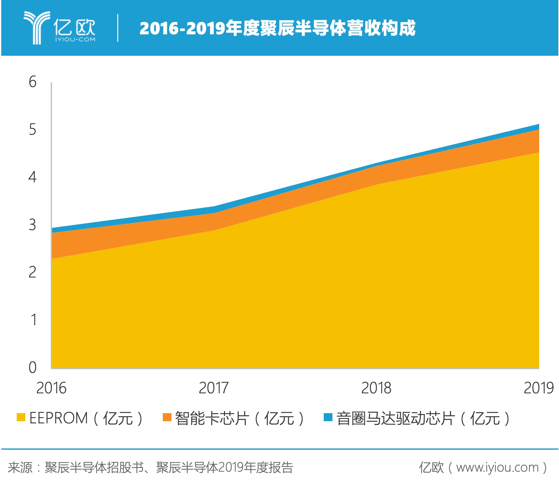 手机摄像头芯片销量涨四成，聚辰股份进军DDR5能否再称雄？