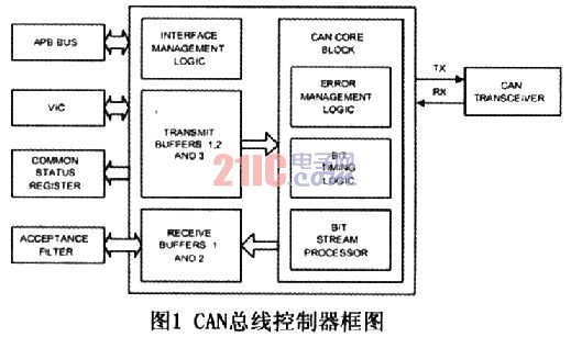基于RealView MDK的CAN总线仿真研究
