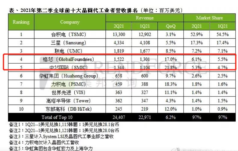 全球第4大芯片代工厂格芯要上市，估值250亿美元
