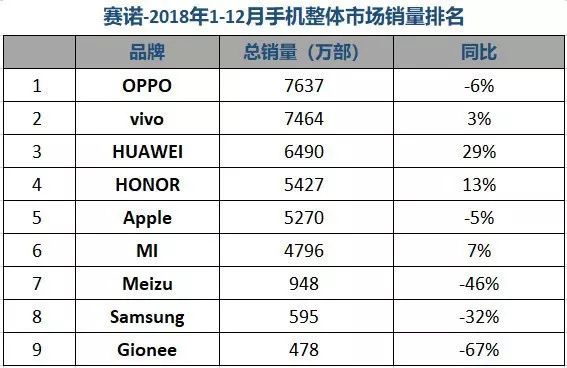 2018国内手机销量 OPPO获头名线下优势明显