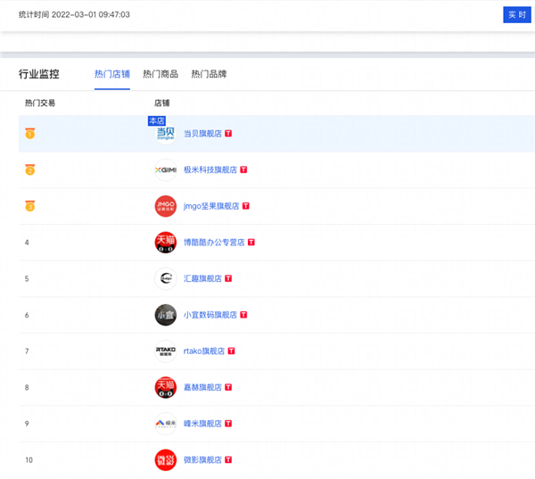 亮度大跃级！当贝投影F5首发：拿下京东、天猫双第一 
