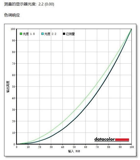 明基SW321C显示器色调响应度测评，表现不错
