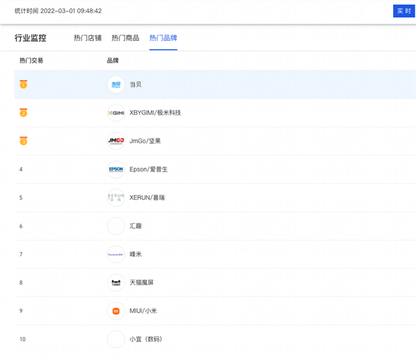 亮度大跃级！当贝投影F5首发：拿下京东、天猫双第一 