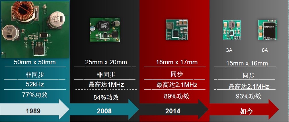 更小尺寸、更高密度，TI为电源产品树立新标杆