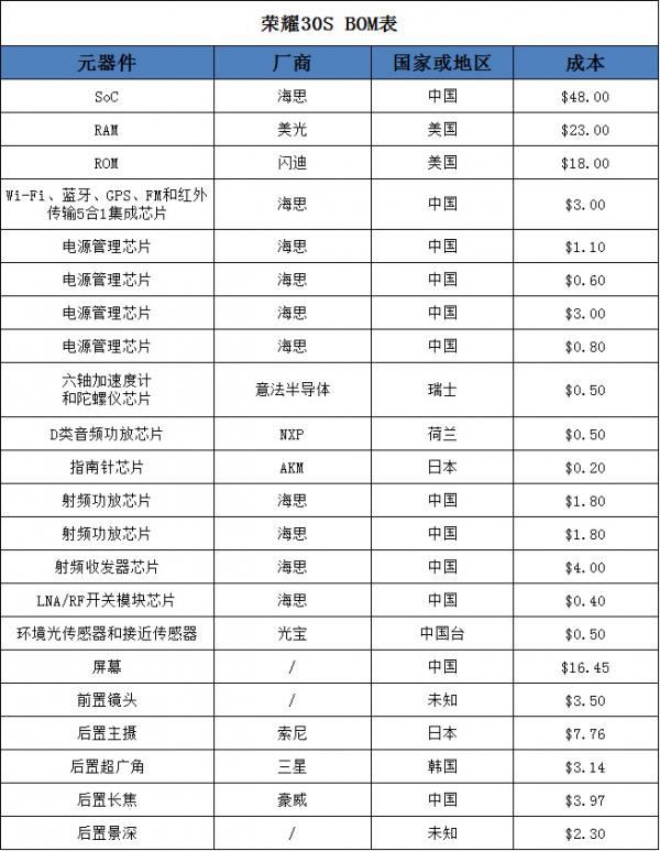 E分析：本期告诉你荣耀30 S成本及BOM表里的那些秘密