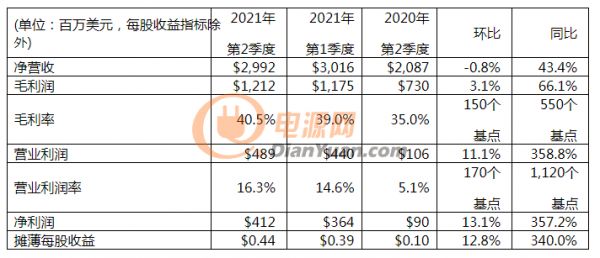 意法半导体公布2021年第二季度财报