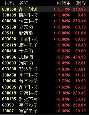 缺芯将贯穿2021年：概念强势霸榜 下一波机会在这五个领域？