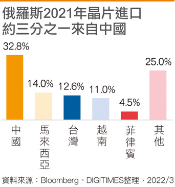 俄罗斯2021年芯片进口约三分之一来自国内