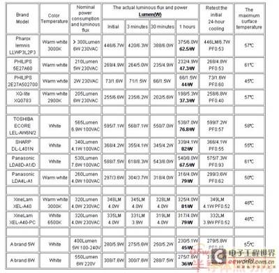 五大照明“巨头”的LED球泡灯的对比测试