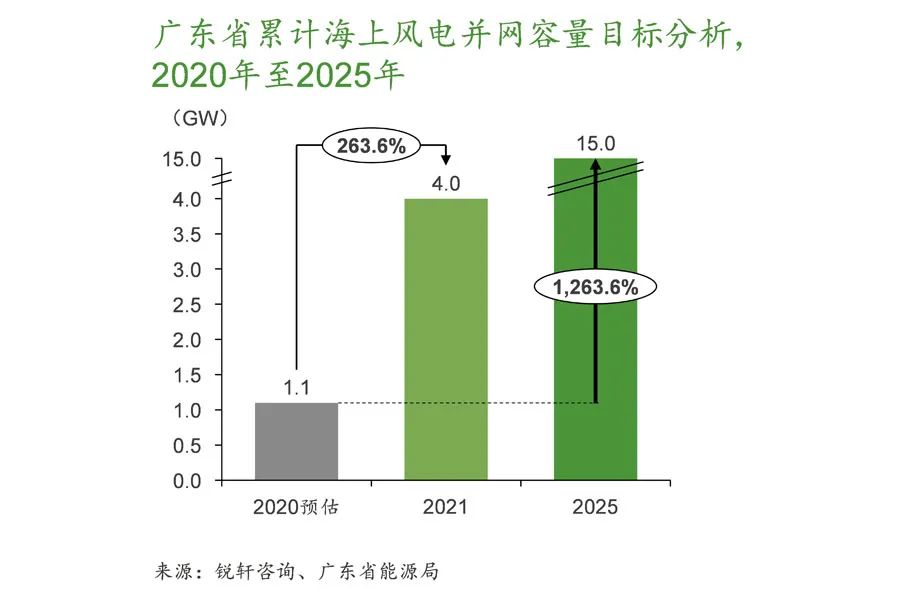 广东海上风电省补方案分析