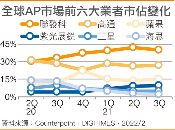 全球AP市场前六大业者市占变化