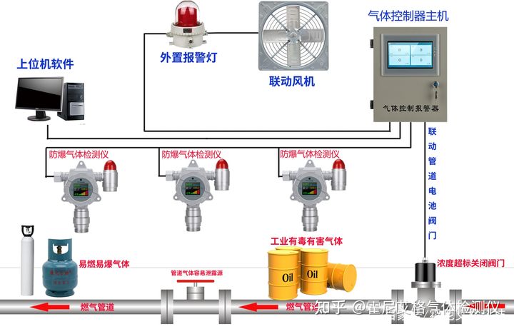 在线式气体检测仪故障原因及排除故障的方法