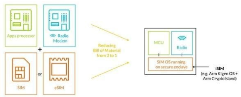 ARM公布iSIM技术，未来SIM卡有望内嵌至芯片上