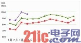 2013年1-4月通信业经济运行情况统计[图]