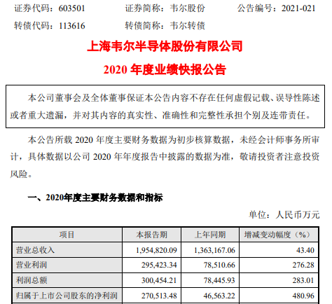 韦尔股份净利增长480.96% 半导体设计业务增幅较大
