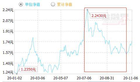 半导体大爆发“热搜基”又活了！刚刚，诺安成长（320007）净值更新：1.9040，日涨幅8.74%