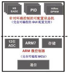 TI推动数字电源创新