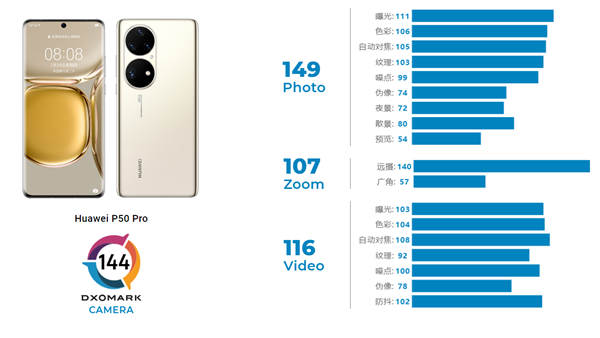 华为新旗舰 P50 Pro DxOMark 成绩出炉：144分世界第一！几乎所有项目都是最好