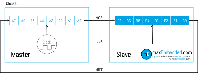 动画图解常见通讯协议：SPI、I2C、UART、红外......