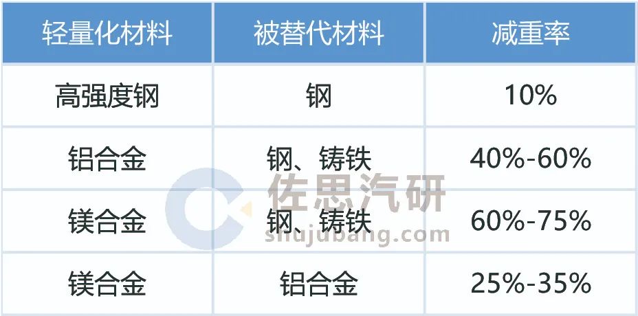 在汽车轻量化的大趋势下，镁合金市场需求复合增长率达13.2%
