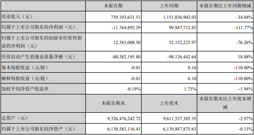 华工科技一季度亏损1176万元 高强钢/玻璃激光焊、三维五轴激光切割等取得突破