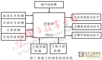 基于FPGA的搬运机器人控制系统