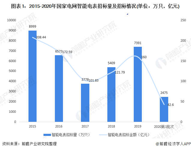 一文带你了解2020年智能电表行市场现状与发展趋势分析【组图】