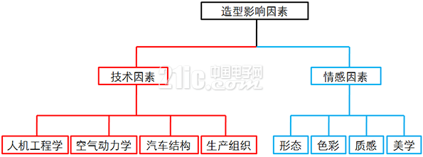浅析电动汽车设计