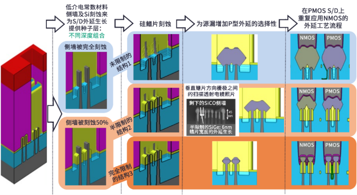 5nm及更先进节点上FinFET的未来：使用工艺和电路仿真来预测下一代半导体的性能
