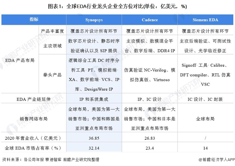 EDA龙头Synopsys：近期发起两起收购案、再推新产品