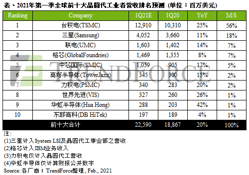 晶圆代工营收新高背后：产能不足与持续涨价