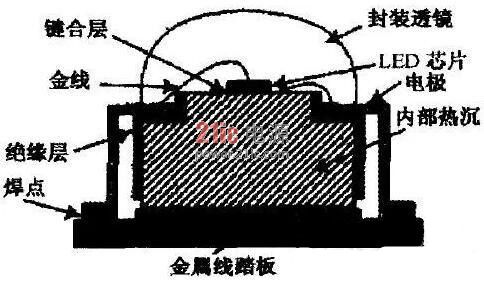 解决大功率LED散热问题的3 种封装结构及4种封装材料详解