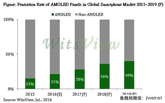 AMOLED智能机渗透率今年可望突破两成