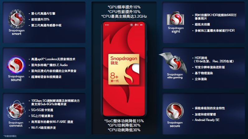 台积电4nm骁龙8+功耗大降30%,GPU性能飞升,小米首发