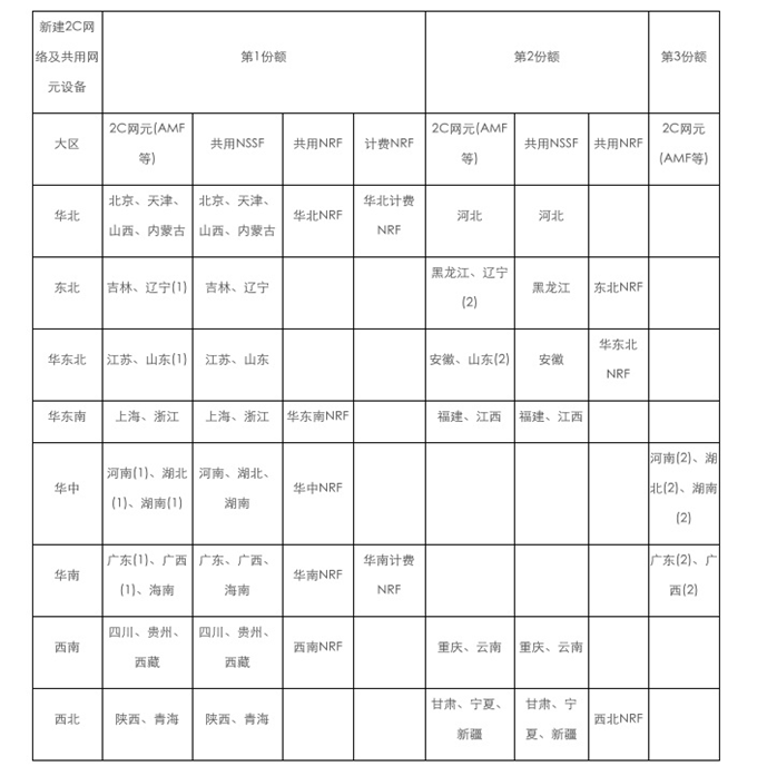 华为、中兴、爱立信争抢中国移动5G SA核心网新建设备