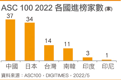 2022 ASC 100 各国进榜家数