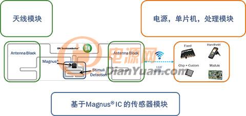 安森美半导体首创智能无源传感器助力智能汽车发展