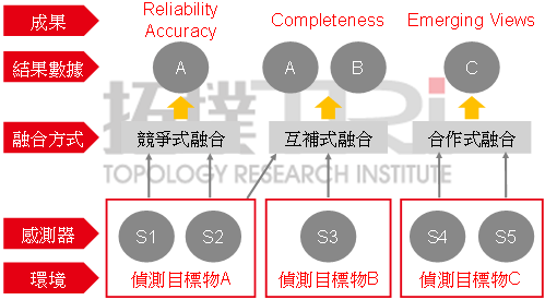 深度！多传感器融合是当今车辆设计核心
