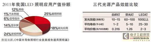 哪些LED灯适合推广？(分析)