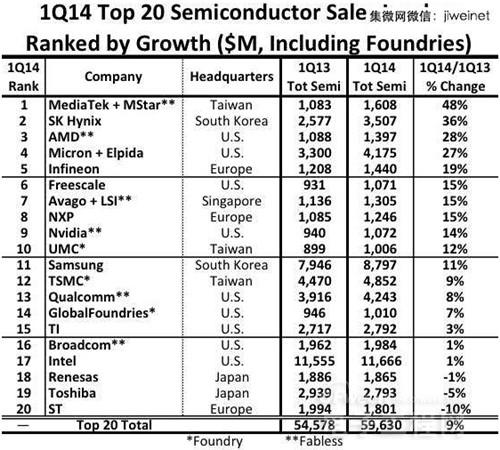 盘点2014全球最具潜力半导体厂商Top10：联发科夺魁（上）