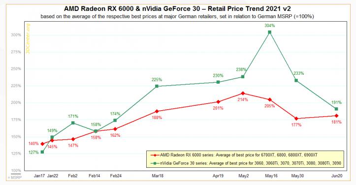 进入2021年第三季度 AMD和NVIDIA显卡价格出现了下降迹象