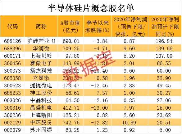 全球硅片巨头宣布提价4月起执行 概念股名单出炉