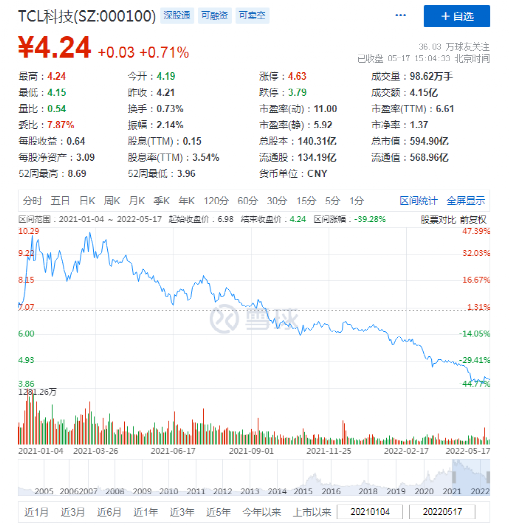 TCL:不断扩张的业务,不断下跌的股价 TCL:不断扩张的业务,不断下跌的股价