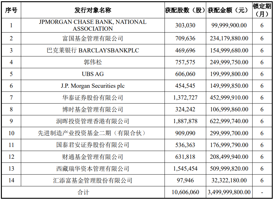 斯达半导揭晓募资35亿元定增结果！