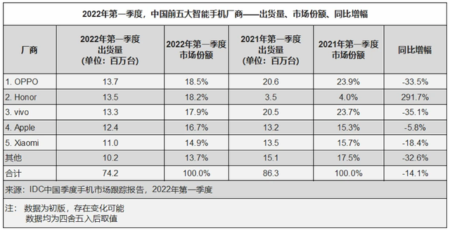 2022年一季度手机出货量，除荣耀外均大幅下降，深度分析背后原因